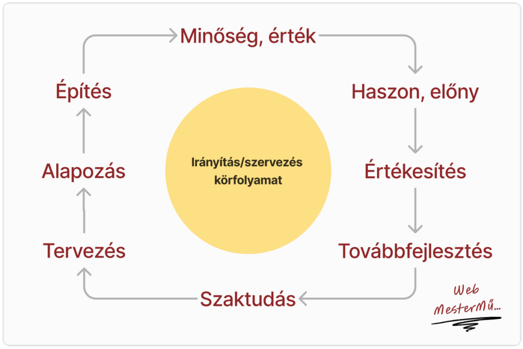 magas minőségű szakmai munka irányítási körfolyamata