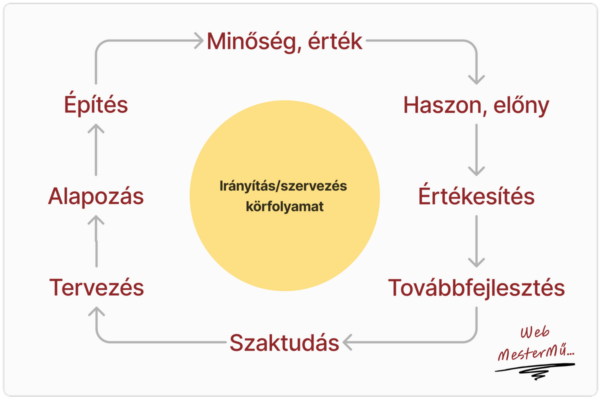 magas minőségű szakmai munka irányítási körfolyamata