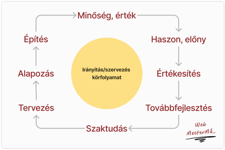 magas minőségű szakmai munka irányítási körfolyamata